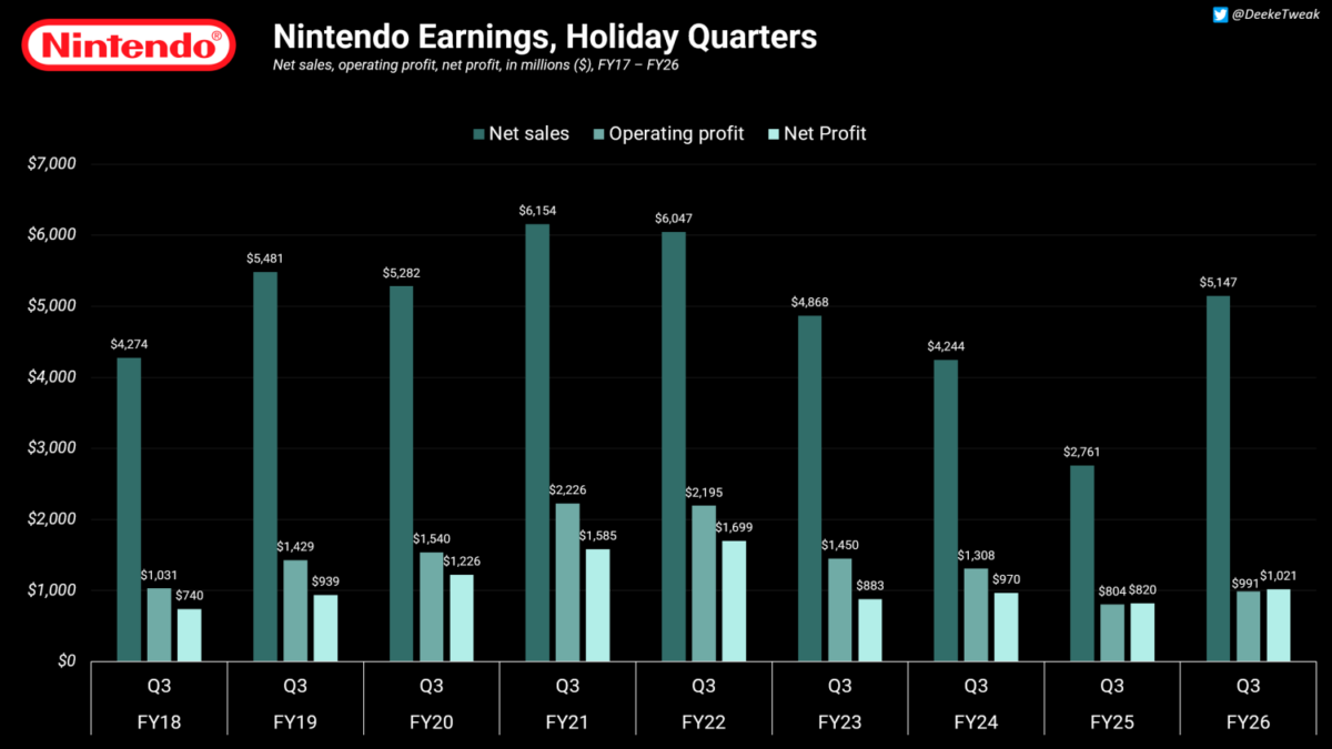 No Switch 2 price hike on immediate horizon, RAM shortage didn't impact Nintendo Q3 profits