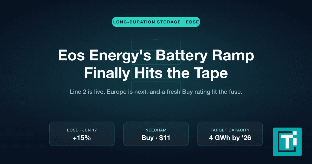 Eos Energy (EOSE) Surges 15% on Line 2 Launch and a European Debut