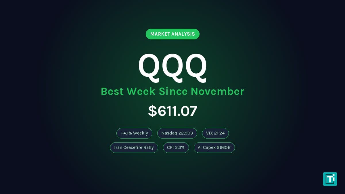 QQQ Posts Strongest Week Since November 2025 as CPI Risk Meets Ceasefire Rally