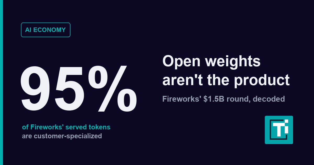 Fireworks raised $1.5B on a number that reframes open weights: 95%