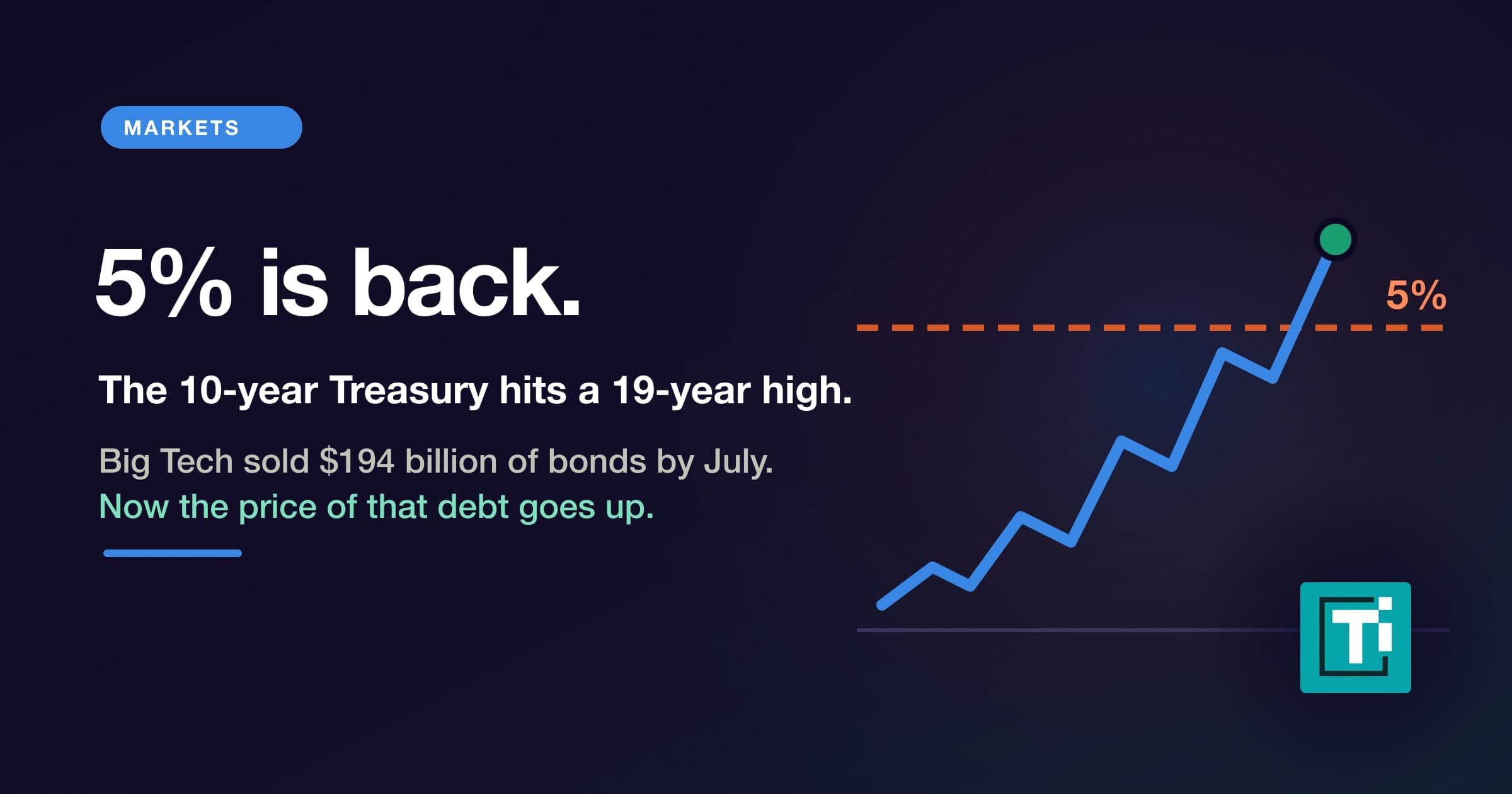 10-year Treasury yield hits 5%, a 19-year high, and AI's borrowing bill goes up with it