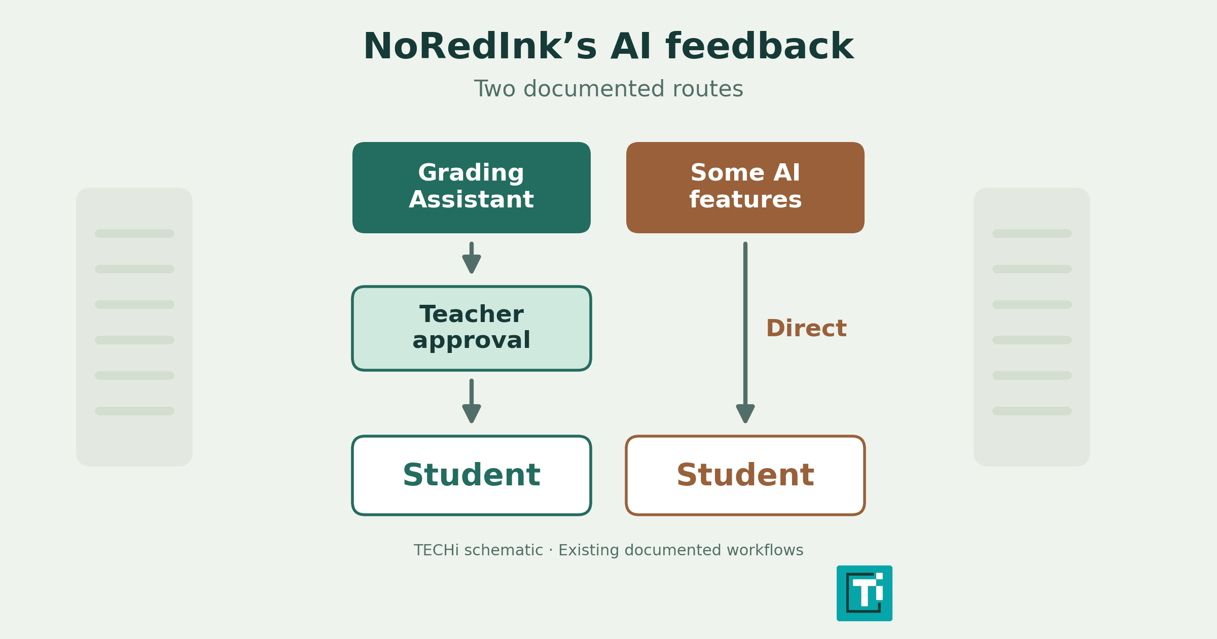 IXL buys NoRedInk: some AI feedback goes straight to students