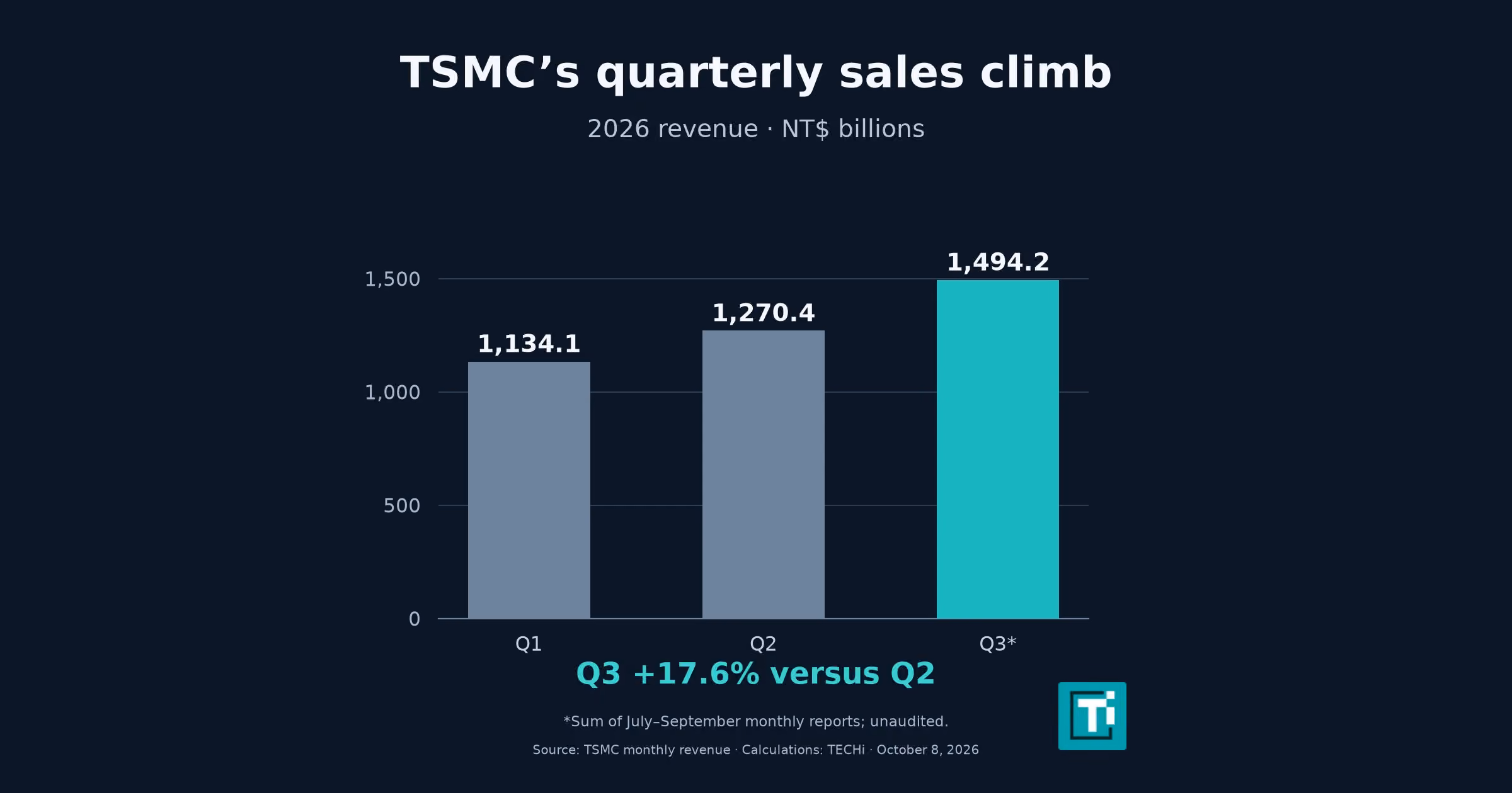 TSMC stock: a 0.6% sales dip masks a NT$1.49T quarter