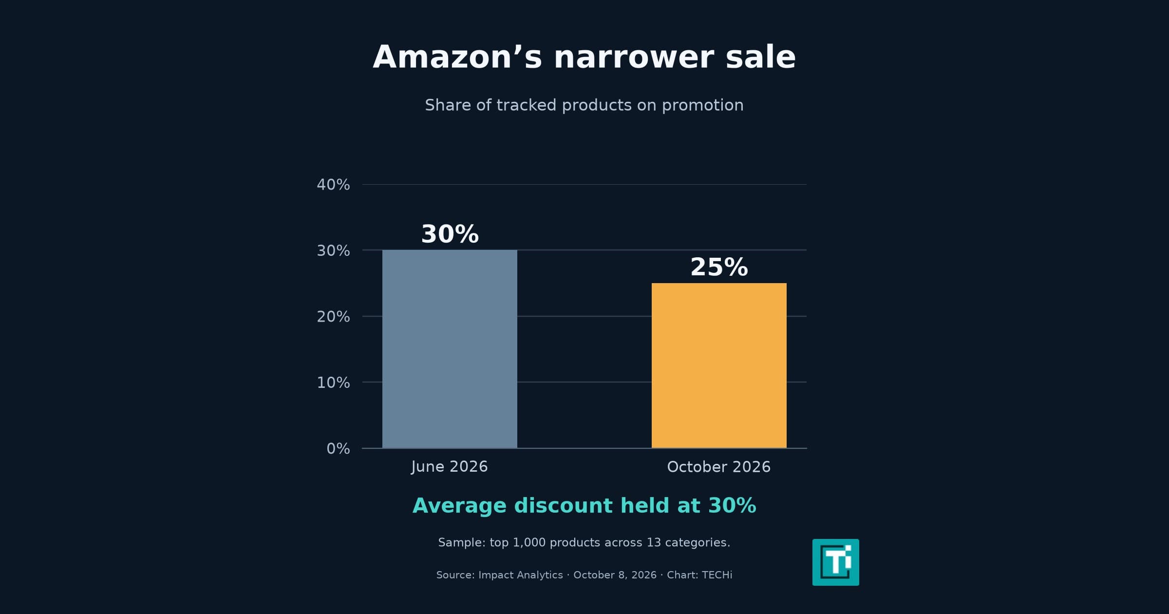Amazon stock: Prime Day’s narrower discounts set a margin test