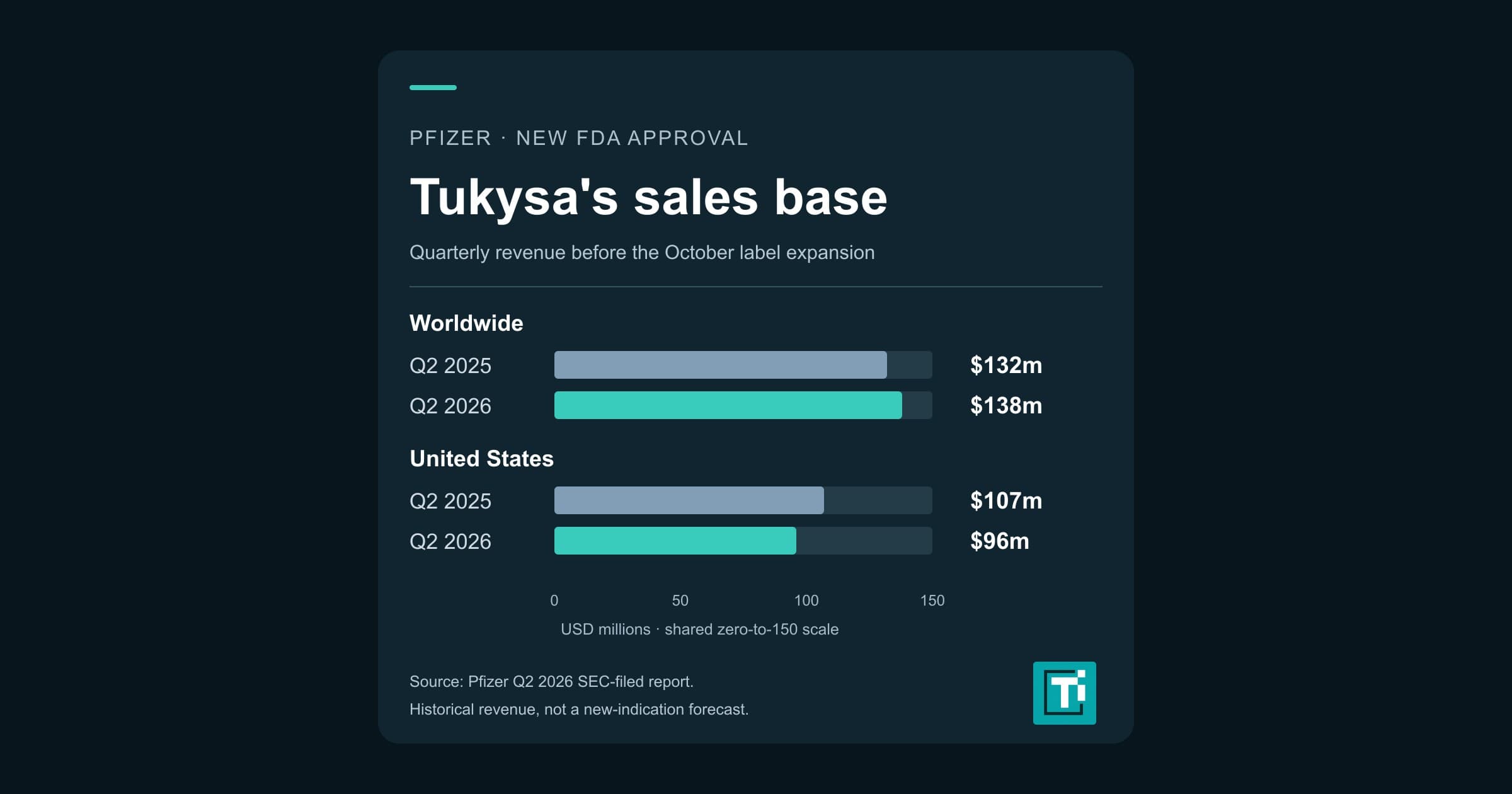 Pfizer stock: FDA expands Tukysa’s breast cancer approval