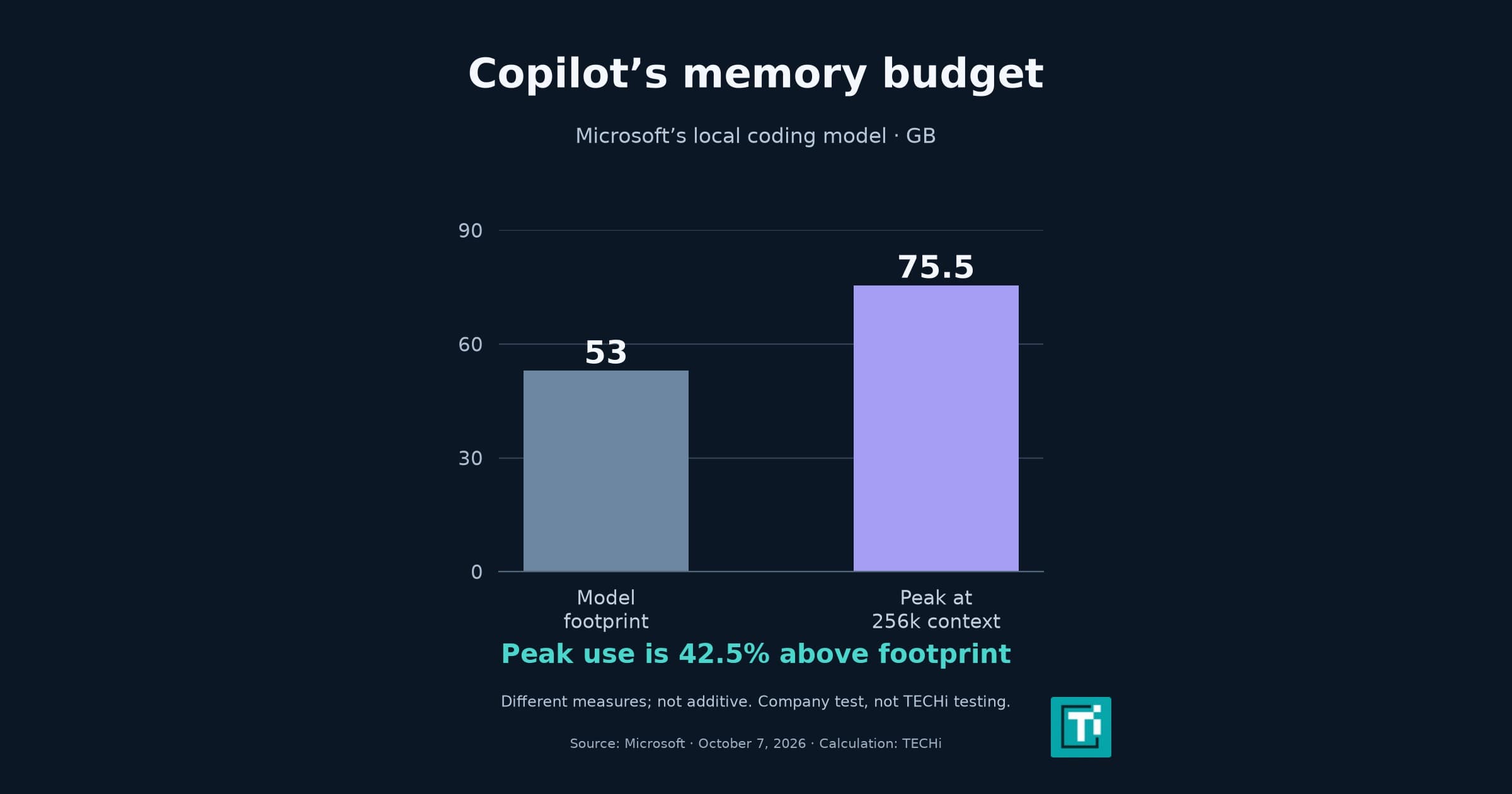 Microsoft stock: Copilot’s local AI push faces a memory hurdle