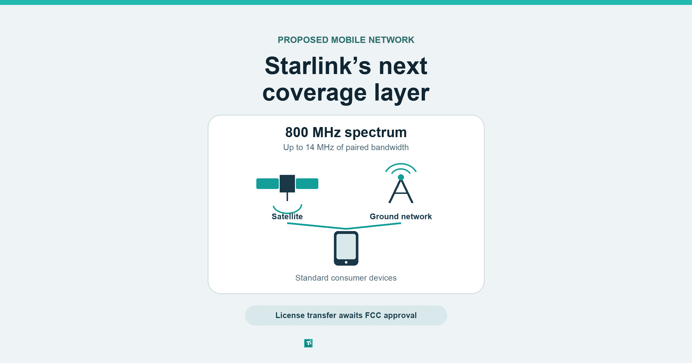 SpaceX signs Grain spectrum deal for Starlink’s hybrid mobile network