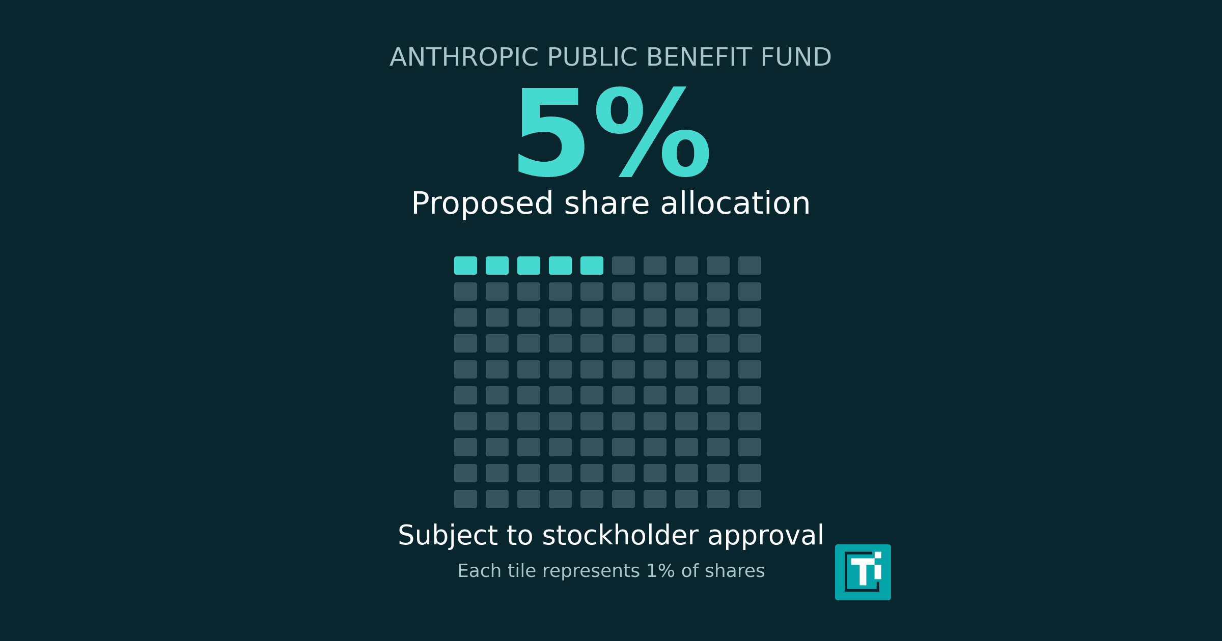 Anthropic’s 5% fund pledge leaves control and payouts unresolved