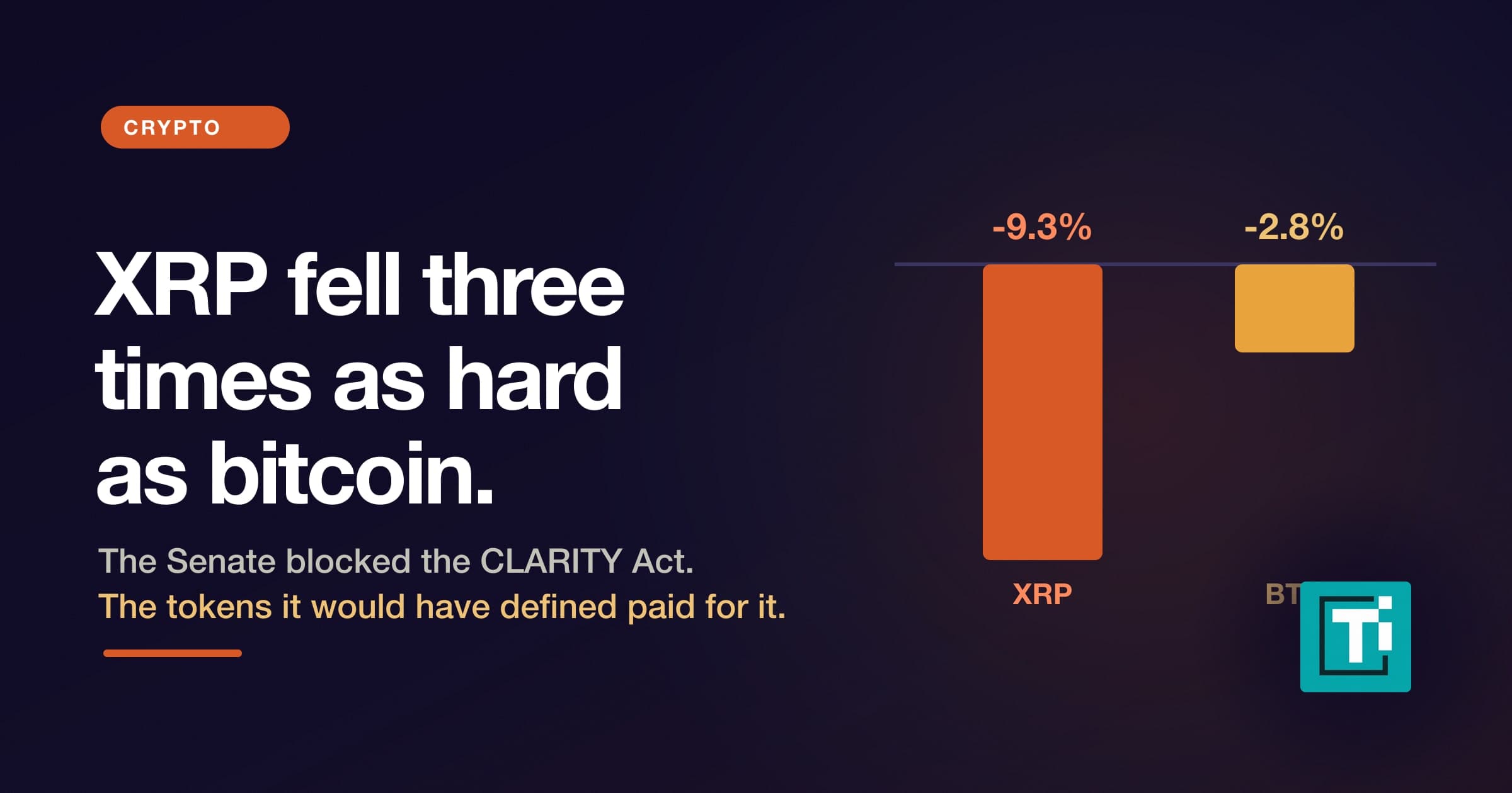 XRP falls three times as hard as bitcoin after the Senate blocks the CLARITY Act
