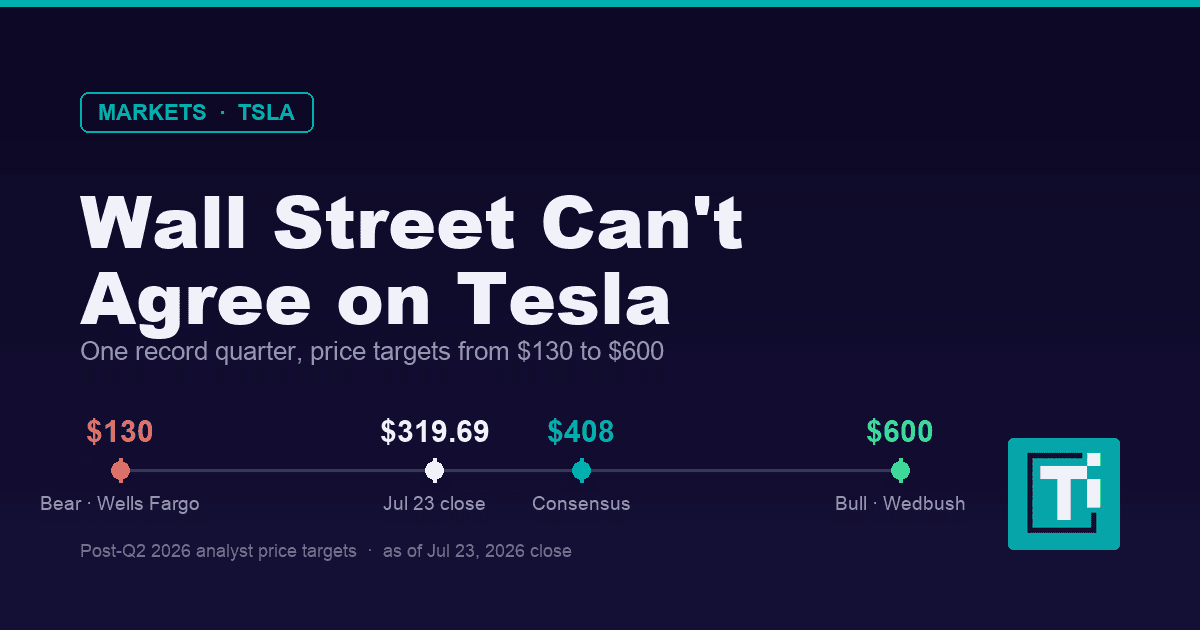 Tesla Crashed 14%. Wall Street's Targets Now Span $130 to $600