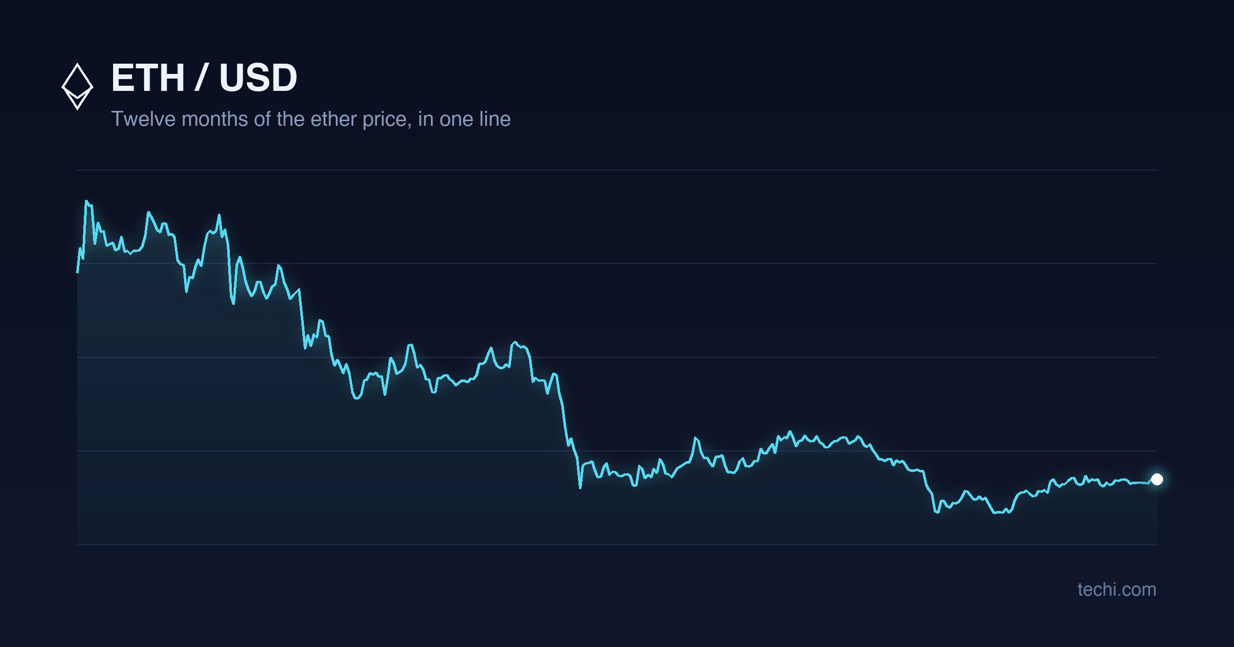 Reading the Ether Price After a Brutal First Half of 2026