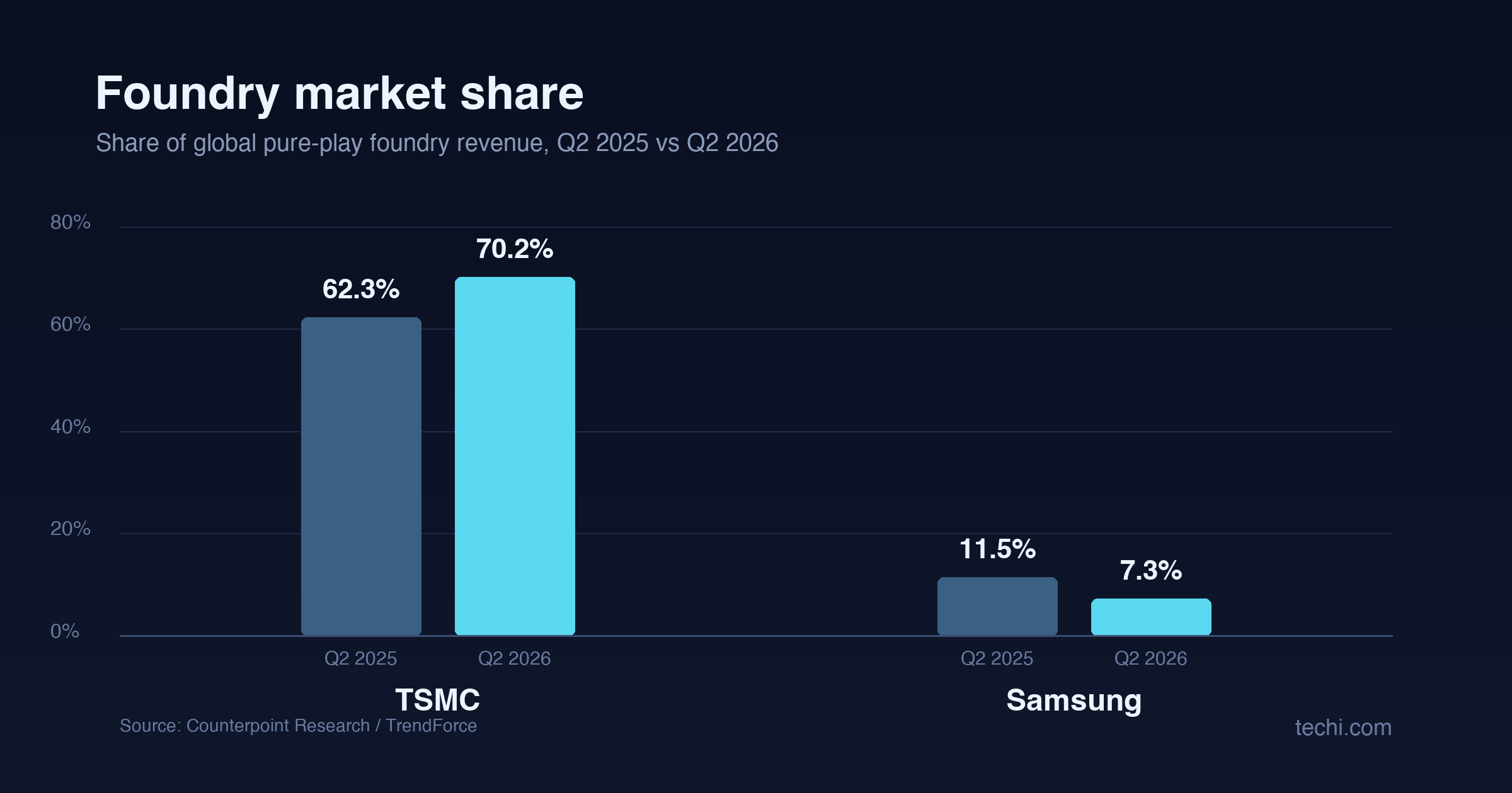 Samsung lost a third of its foundry share. It raised prices anyway