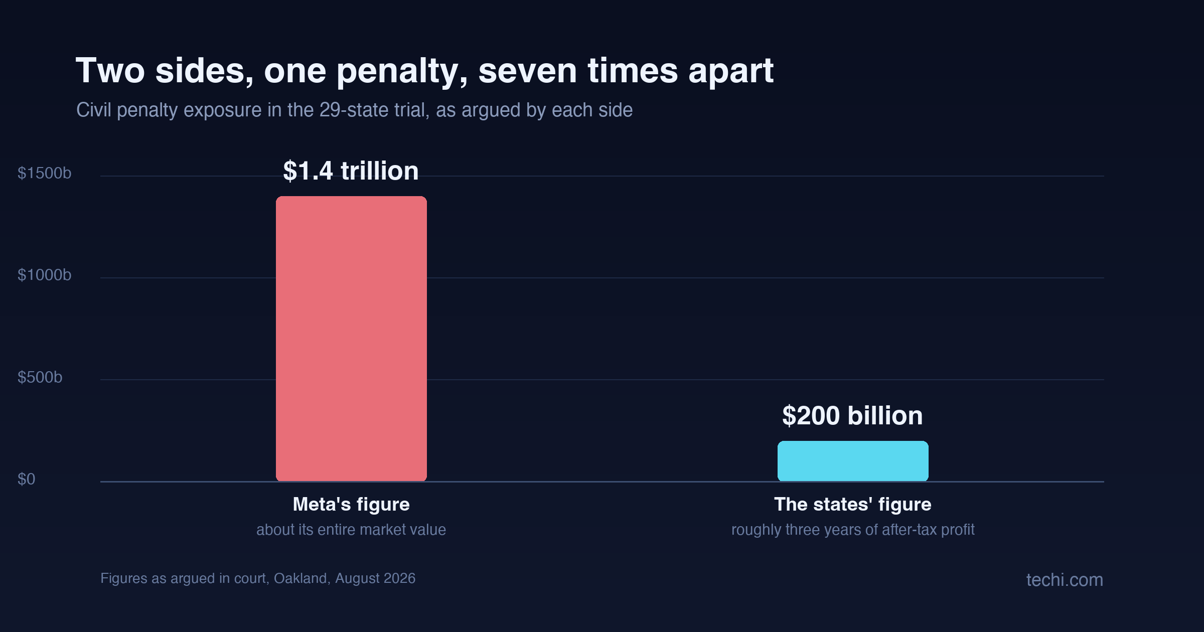 The Meta trial's real risk isn't the $1.4 trillion. It's the judge