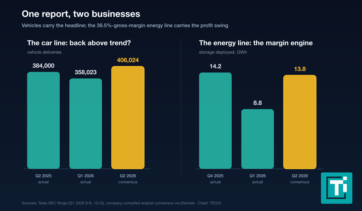 Two-panel bar chart: vehicle deliveries of 384,000 in Q2 2025 and 358,023 in Q1 2026 versus a 406,024 Q2 2026 consensus, and energy storage of 14.2 GWh in Q4 2025 and 8.8 GWh in Q1 2026 versus a 13.8 GWh Q2 2026 consensus