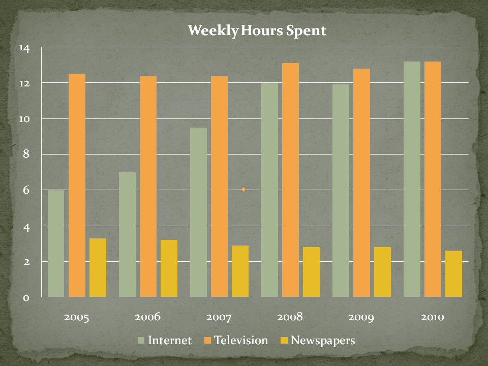 Americans Spent As Much Time On The Internet As They Did On Television In 2010