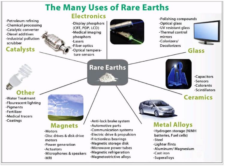 Technology is being affected by loss of rare earth minerals
