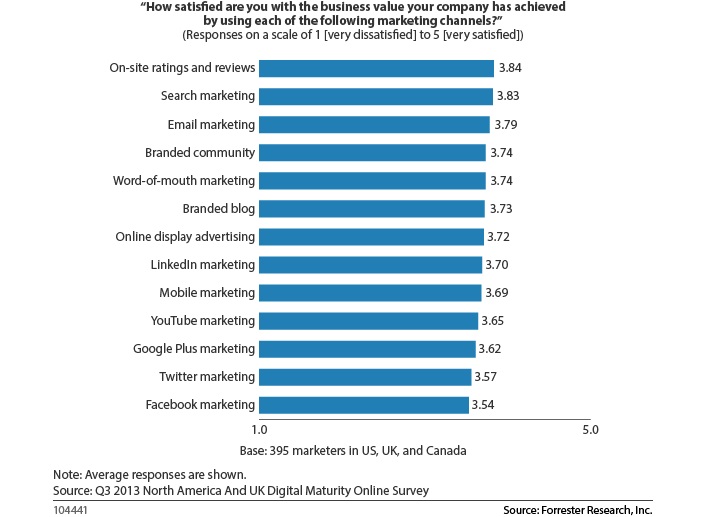 Facebook is not failing marketers. Marketers are failing to understand Facebook