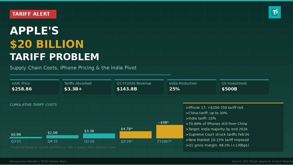 Apple Tariff $20 Billion Problem Analysis TECHi
